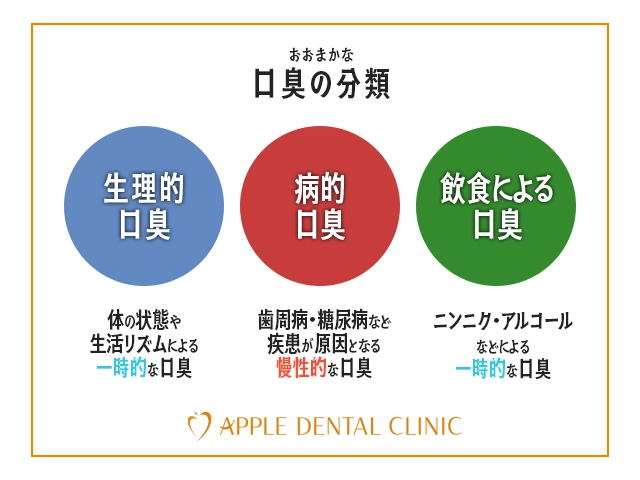 口臭の分類の説明図